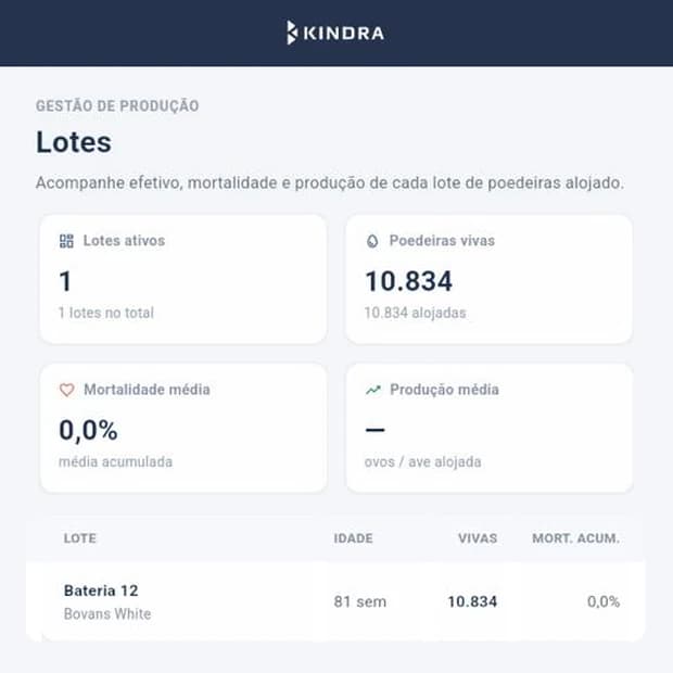 Kindra Count: gestão de produção com o lote Bateria 12, poedeiras vivas, idade e mortalidade